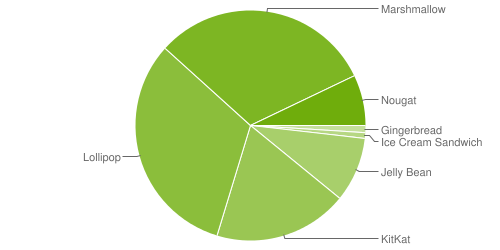 Android Version Distribution