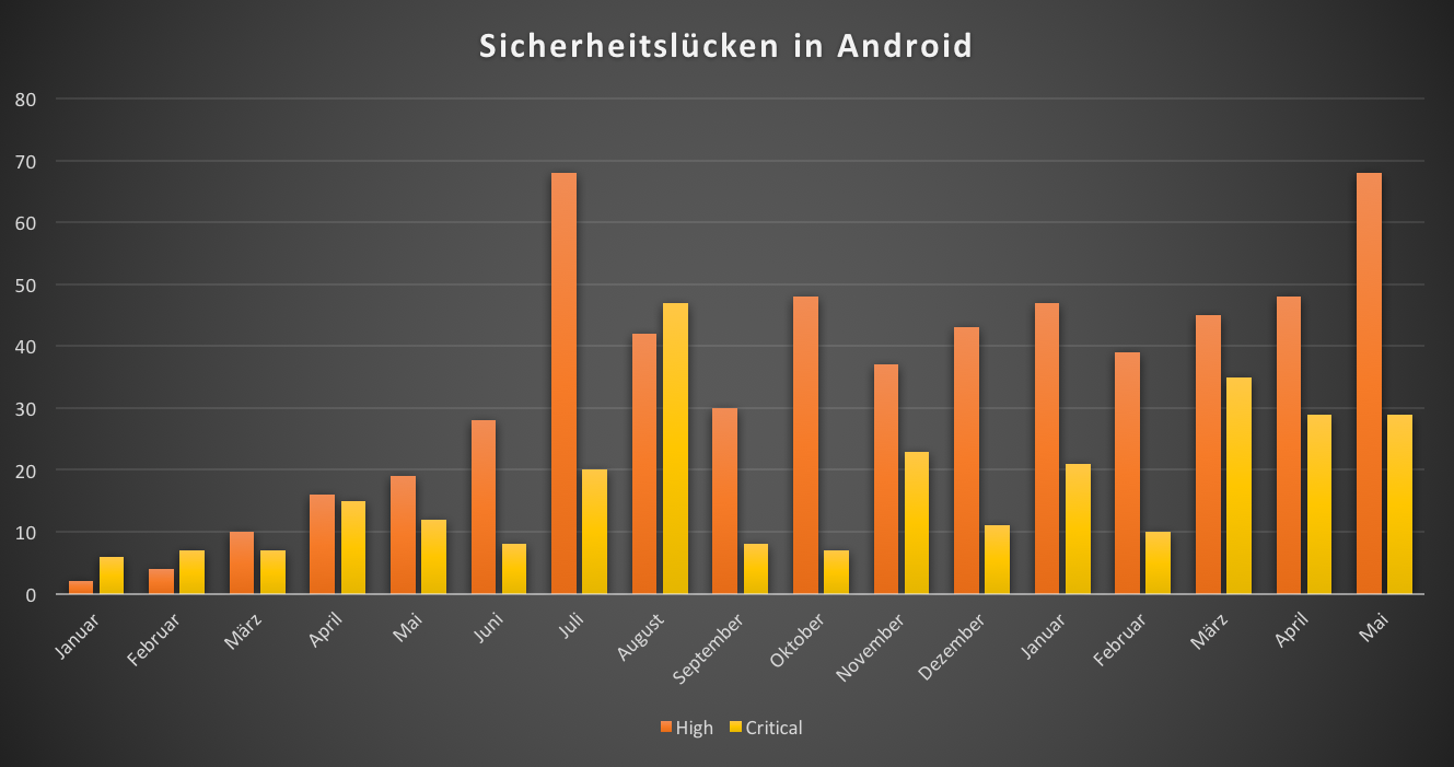 Sicherheitslücken in Android