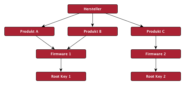 Root-Key Management Übersicht