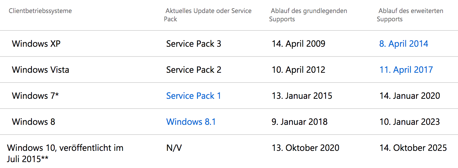 End-of-Life Daten für Microsoft Windows