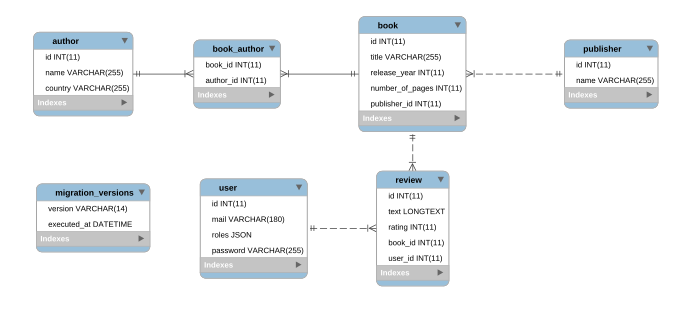 Datenbank-Schema